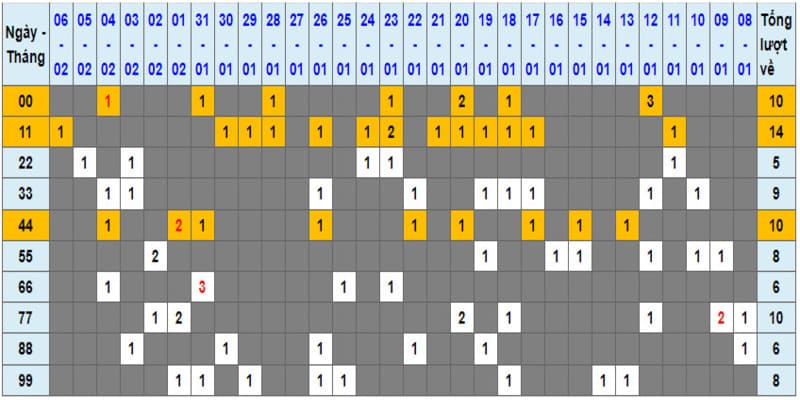 Mẹo soi cầu lô kép chuẩn tại F1688